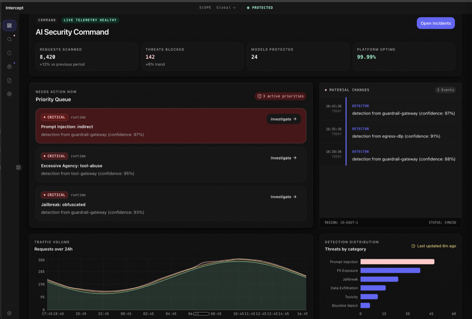 Intercept Command Center: live AI security console showing requests scanned, threats blocked, models protected, the priority queue, and the material-changes stream