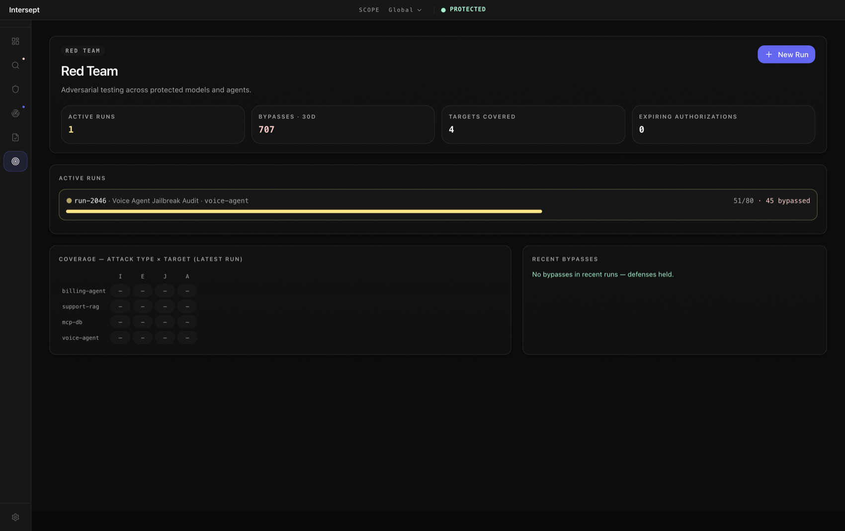 Intercept Recon: red-team campaigns showing active runs, coverage by attack type, and target latest runs
